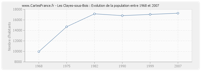Population Les Clayes-sous-Bois